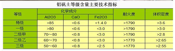 耐火鋁礬土|鋁礬土技術指標廠家圖